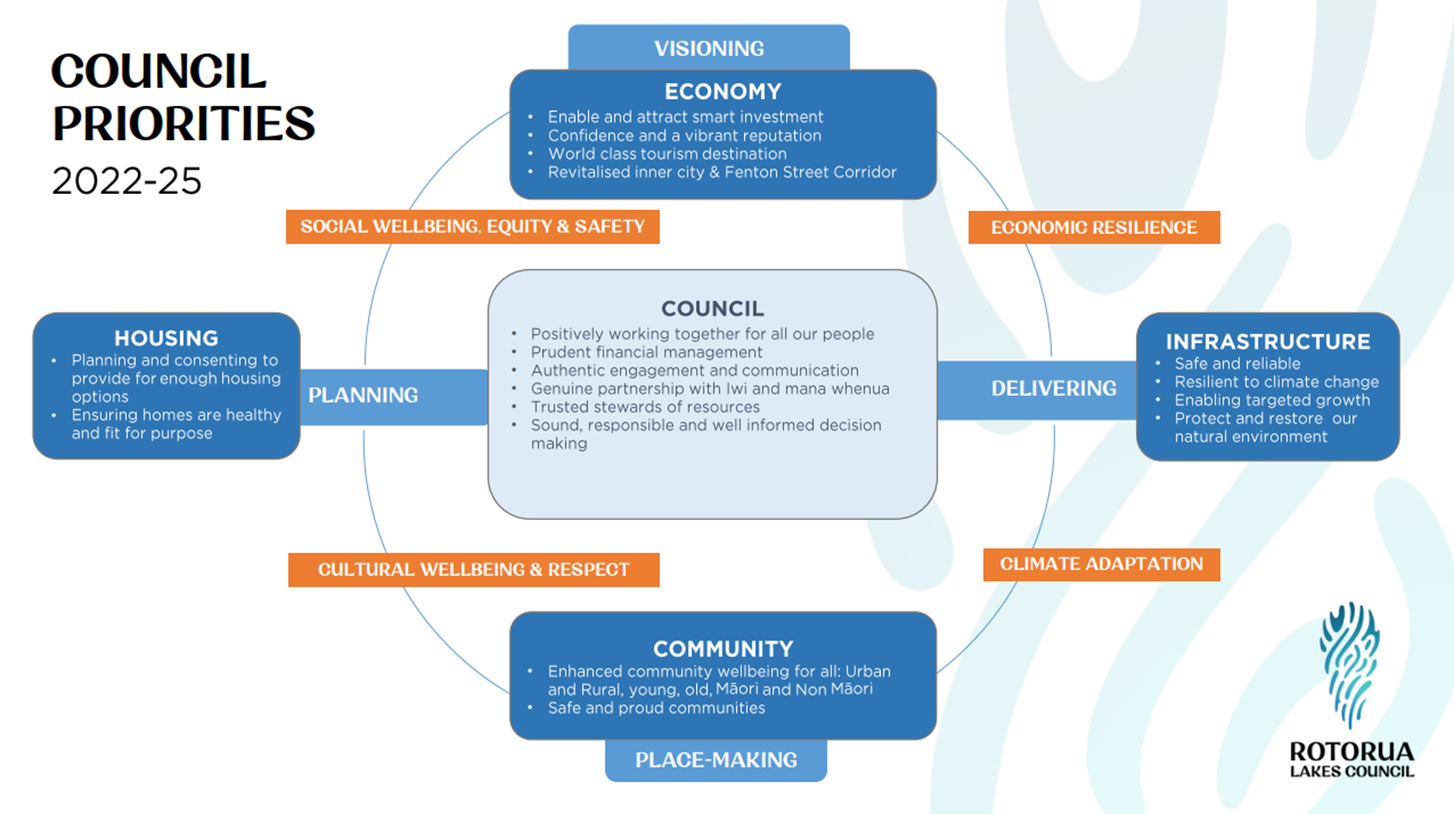 Council priorities 2022 - 2025